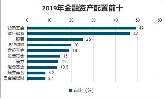 网络理财资产配置.jpg