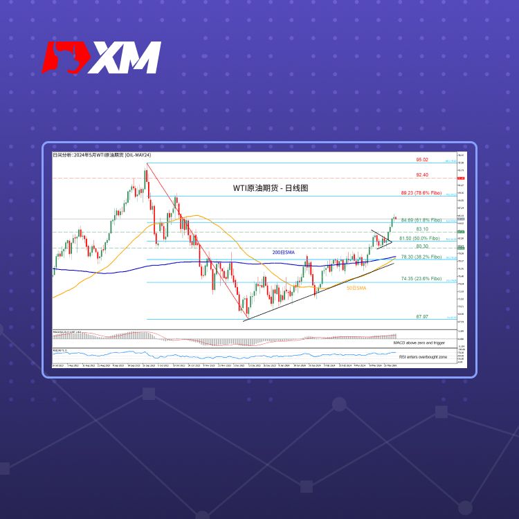 XM官网:技术分析 – WTI原油期货飙升至五个月高点