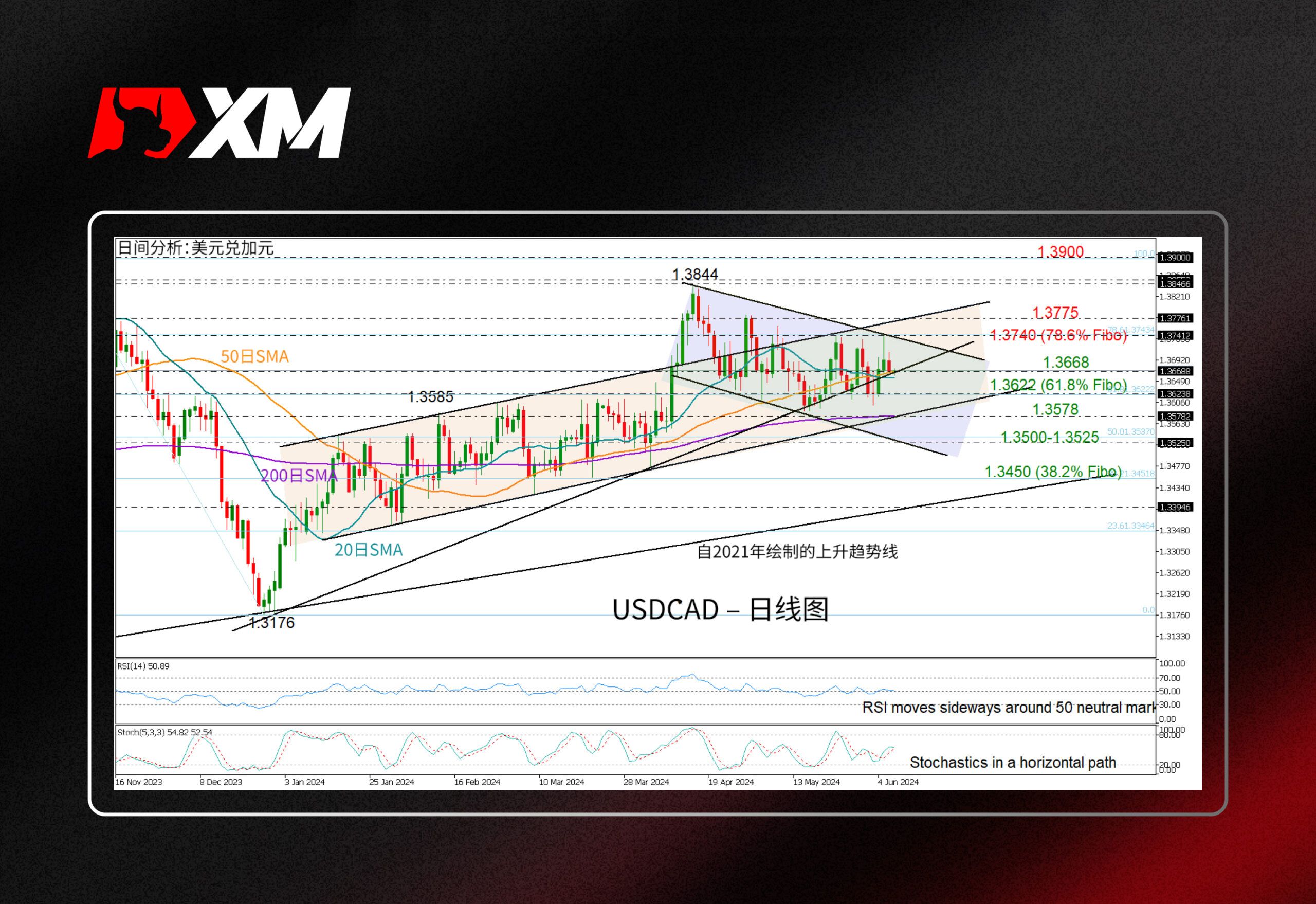 XM官网:技术分析 – USDCAD维持区间震荡