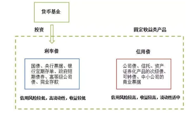 货币基金