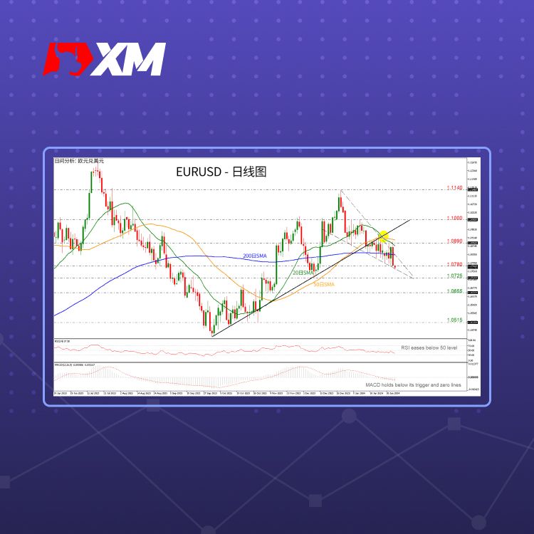 XM官网:技术分析 – EURUSD跌破两个月低点1.0800