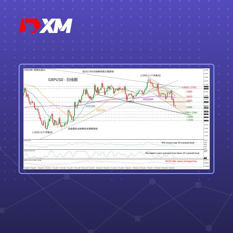 XM官网:技术分析 – GBPUSD回落至看跌区间