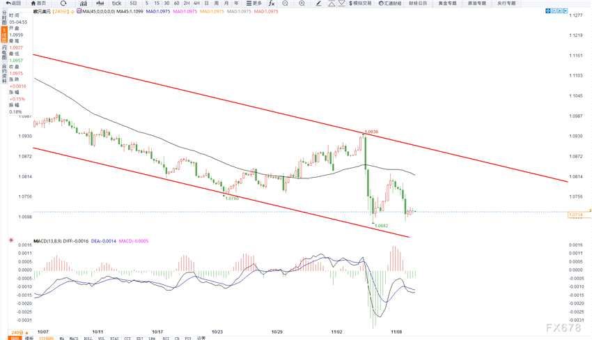 11月11日交易机会之欧元兑美元技术分析(2024年11月11日)