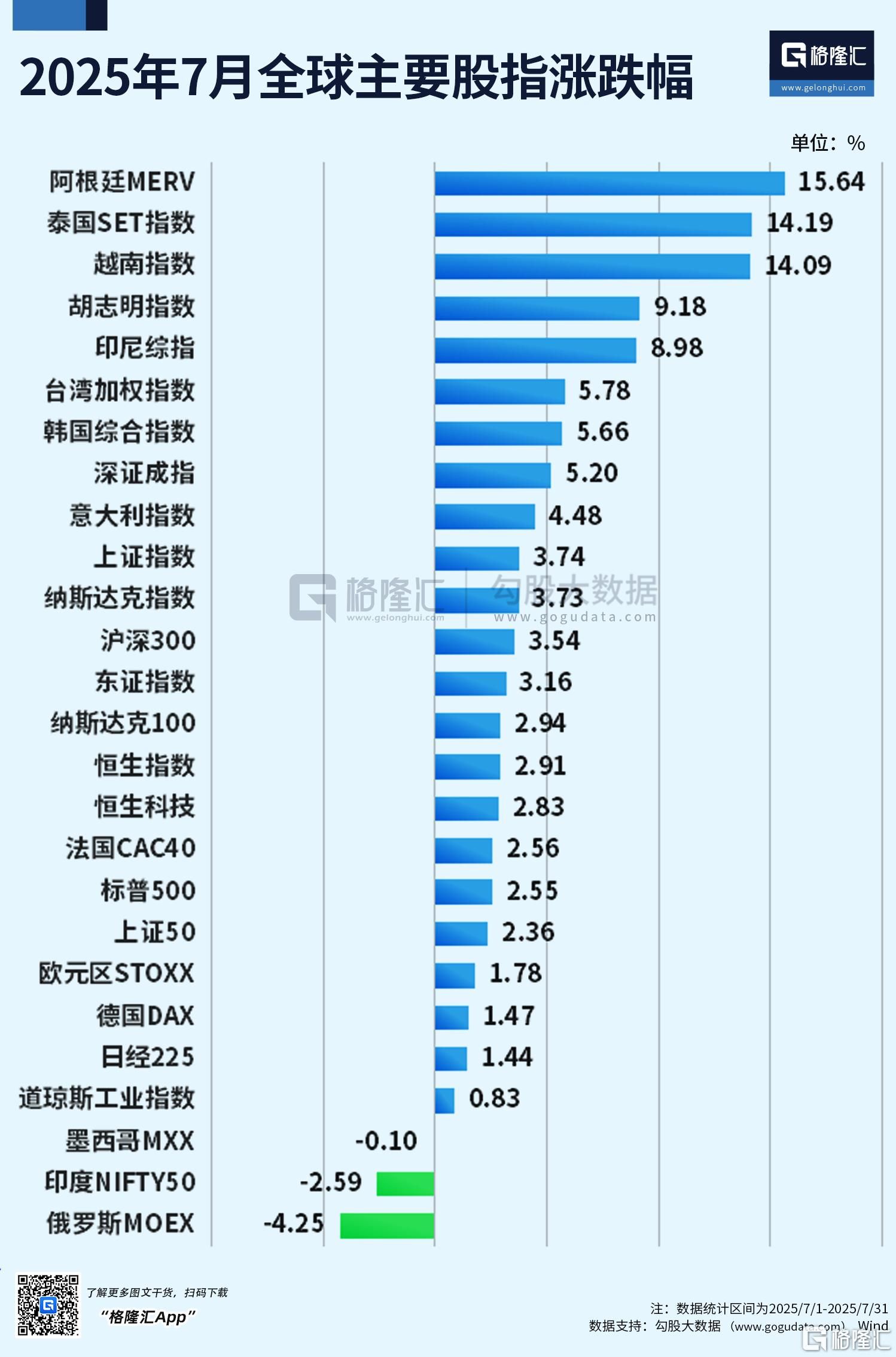 魔幻7月收官！阿根廷MERV牛冠全球，沪指3600仍在拉锯