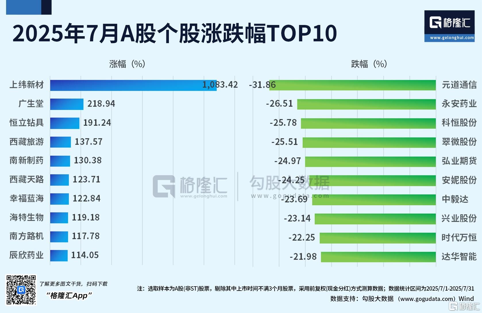 魔幻7月收官！阿根廷MERV牛冠全球，沪指3600仍在拉锯