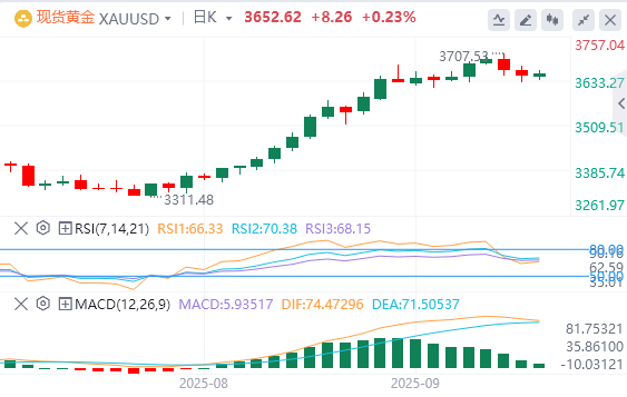 金市展望：由于地缘政治风险抵消了美元的复苏 黄金涨至3660下方(2025/09/25)