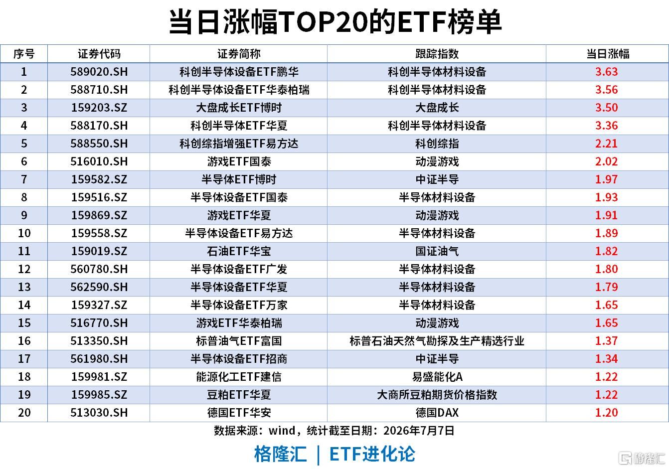 ETF风向标 | 半导体设备板块领涨，科创半导体ETF涨超3%，中证1000ETF单日“吸金”超17亿