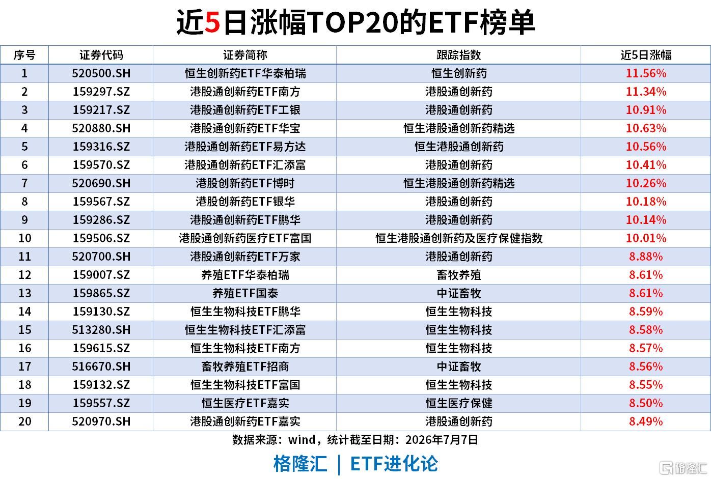 ETF风向标 | 半导体设备板块领涨	，科创半导体ETF涨超3%，中证1000ETF单日“吸金	”超17亿