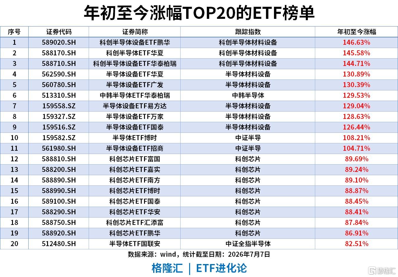 ETF风向标 | 半导体设备板块领涨，科创半导体ETF涨超3%，中证1000ETF单日“吸金”超17亿