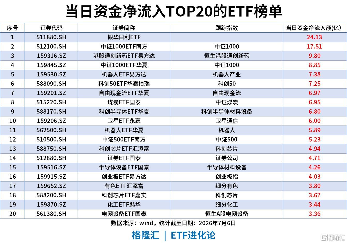 ETF风向标 | 半导体设备板块领涨	，科创半导体ETF涨超3%，中证1000ETF单日“吸金”超17亿