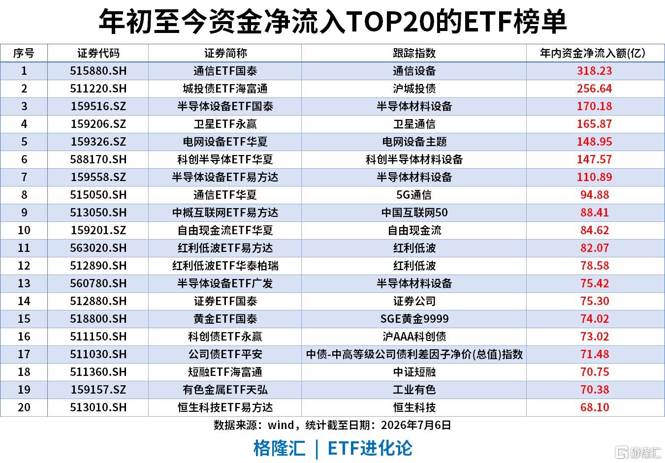 ETF风向标 | 半导体设备板块领涨，科创半导体ETF涨超3%，中证1000ETF单日“吸金	”超17亿